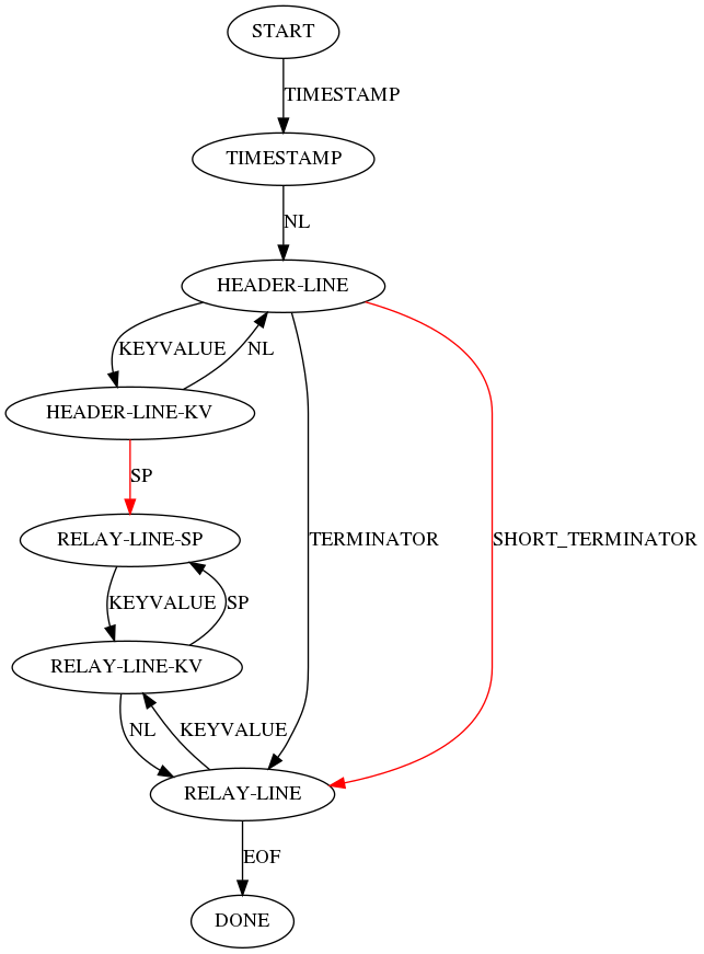 digraph g {
    start [label="START"];
    timestamp [label="TIMESTAMP"];
    header_line [label="HEADER-LINE"];
    header_line_kv [label="HEADER-LINE-KV"];
    relay_line [label="RELAY-LINE"];
    relay_line_sp [label="RELAY-LINE-SP"];
    relay_line_kv [label="RELAY-LINE-KV"];
    done [label="DONE"];

    start -> timestamp [label="TIMESTAMP"];
    timestamp -> header_line [label="NL"];
    header_line -> header_line_kv [label="KEYVALUE"];
    header_line_kv -> header_line [label="NL"];
    header_line -> relay_line [label="TERMINATOR"];
    header_line -> relay_line [label="SHORT_TERMINATOR", color="red"];
    header_line_kv -> relay_line_sp [label="SP", color="red"];
    relay_line -> relay_line_kv [label="KEYVALUE"];
    relay_line_kv -> relay_line [label="NL"];
    relay_line_kv -> relay_line_sp [label="SP"];
    relay_line_sp -> relay_line_kv [label="KEYVALUE"];
    relay_line -> done [label="EOF"];
}