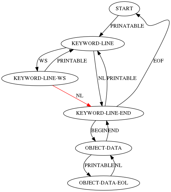 digraph g {
    start [label="START"];
    keyword_line [label="KEYWORD-LINE"];
    keyword_line_ws [label="KEYWORD-LINE-WS"];
    keyword_line_end [label="KEYWORD-LINE-END"];
    object_data [label="OBJECT-DATA"];
    object_data_eol [label="OBJECT-DATA-EOL"];

    start -> keyword_line [label="PRINATABLE"];
    keyword_line -> keyword_line_end [label="NL"];
    keyword_line -> keyword_line_ws [label="WS"];
    keyword_line_ws -> keyword_line [label="PRINTABLE"];
    keyword_line_ws -> keyword_line_end [label="NL", color="red"];
    keyword_line_end -> object_data [label="BEGIN"];
    keyword_line_end -> start [label="EOF"];
    keyword_line_end -> keyword_line [label="PRINTABLE"];
    object_data -> object_data_eol [label="PRINTABLE"];
    object_data_eol -> object_data [label="NL"];
    object_data -> keyword_line_end [label="END"];
}