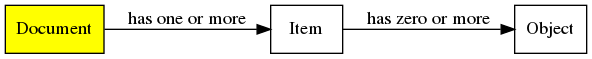 digraph g {
    rankdir=LR;

    document [label="Document",shape="box",style="filled",fillcolor="yellow"];
    item [label="Item",shape="box"];
    object [label="Object",shape="box"];

    document->item [label="has one or more"];
    item->object [label="has zero or more"];
}