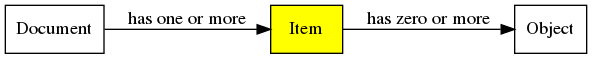 digraph g {
    rankdir=LR;

    document [label="Document",shape="box"];
    item [label="Item",style="filled",fillcolor="yellow",shape="box"];
    object [label="Object",shape="box"];

    document->item [label="has one or more"];
    item->object [label="has zero or more"];
}