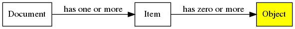 digraph g {
    rankdir=LR;

    document [label="Document",shape="box"];
    item [label="Item",shape="box"];
    object [label="Object",shape="box",style="filled",fillcolor="yellow"];

    document->item [label="has one or more"];
    item->object [label="has zero or more"];
}
